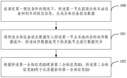 轨道交通信号系统数据同步方法、装置、设备及存储介质与流程