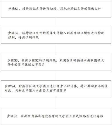 合同签署单的签名验证方法与流程