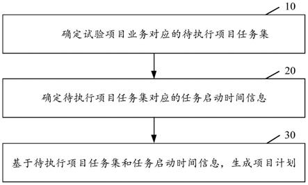 项目计划的生成方法及装置、存储介质及电子设备与流程