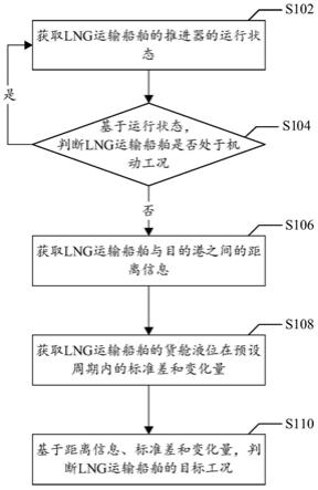 LNG运输船舶装卸货工况判断方法和系统与流程