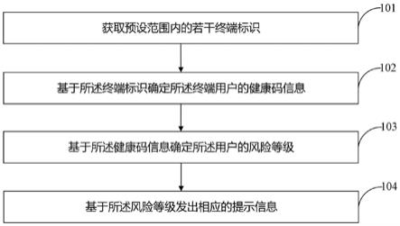 疫情监控方法、装置、存储介质及电子设备与流程