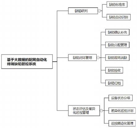 基于大数据的配网自动化终端缺陷管控系统及方法与流程