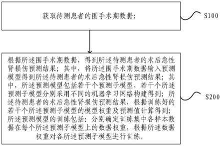 一种基于机器学习的术后急性肾损伤智能预测方法及装置与流程