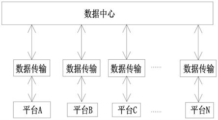 一种基于不同地域多平台应用的数据共享系统的制作方法