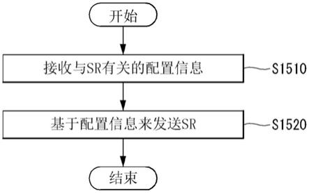 在无线通信系统中发送和接收调度请求的方法和装置与流程