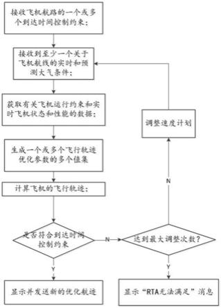 优化飞机飞行轨迹的方法和设备与流程