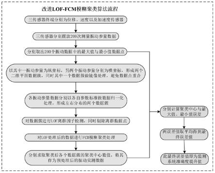 一种基于LOF-FCM模糊聚类算法的电抗器振动监测系统的制作方法