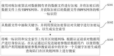 基于区块链的动态可搜索加密方法及装置