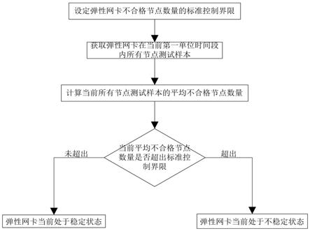 一种弹性网卡稳定性自动巡检方法及系统与流程