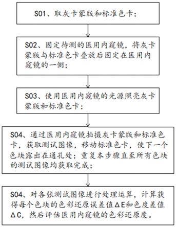 一种医用内窥镜色彩还原度测试方法及装置与流程