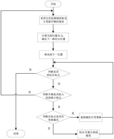 基于分层监测域和自适应人工势场法的车辆路径规划方法与流程