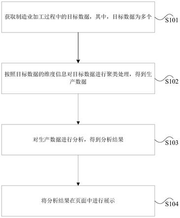 生产数据的分析方法、装置、存储介质及处理器与流程