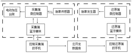 一种基于微信小程序和蓝牙的脉象采集传输与复放系统