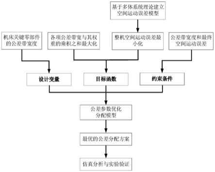 一种多轴数控机床关键零部件公差优化设计方法