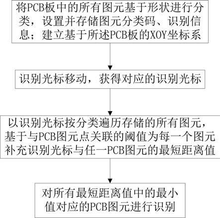 一种基于可变阈值的PCB单图元识别方法与流程