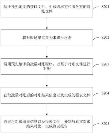 交易核对测试方法及装置、电子设备、存储介质与流程