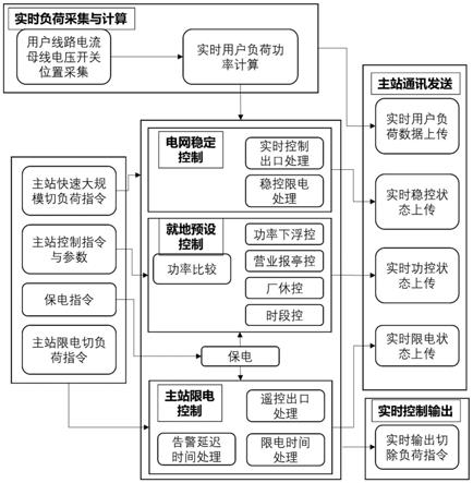 一种代理用户控制的可调负荷控制方法及系统与流程