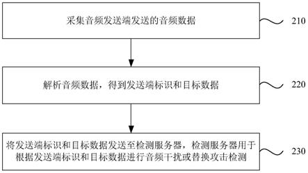 音频数据的处理方法、装置、检测服务器及存储介质与流程