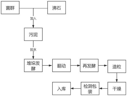 一种复合菌剂及生物有机肥及生物有机肥的制备方法与流程