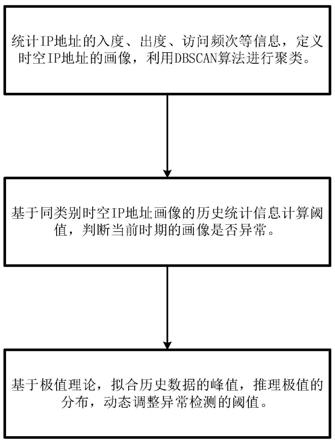 一种基于时空IP地址画像的网络流异常检测方法与流程