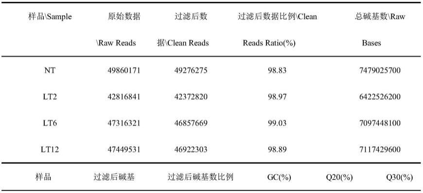 一种低温胁迫条件下四指马鲅转录组的差异表达基因和分析方法与流程