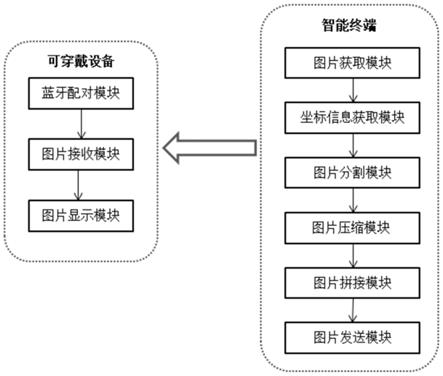 一种可穿戴设备终端多人像图片展示系统、展示装置以及展示方法