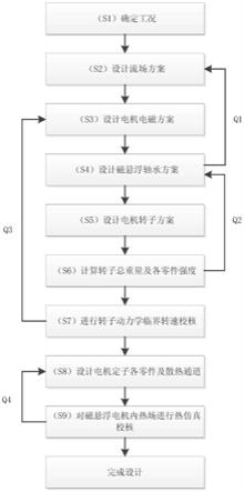 一种磁悬浮电机直驱离心鼓风机的设计方法与流程