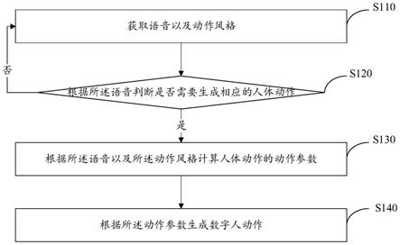 语音驱动动作生成方法、装置、计算机设备及存储介质与流程