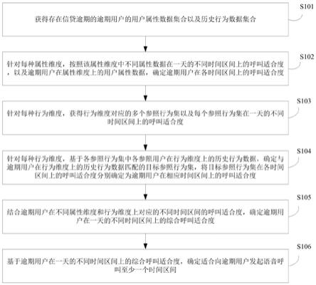 信贷逾期提醒方法和装置与流程