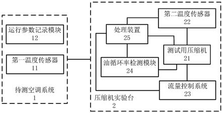 一种空调油循环率检测系统及方法与流程