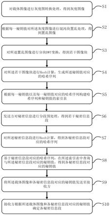 一种基于小波变换的信息隐藏方法及系统