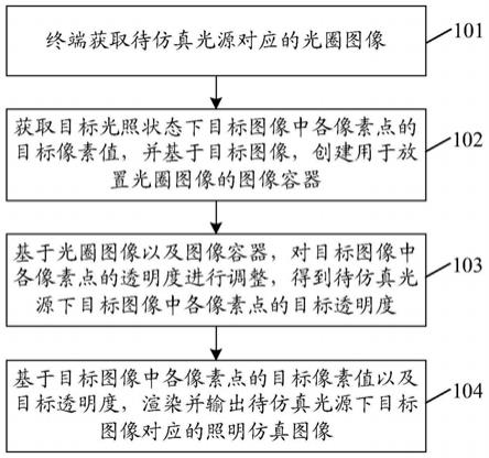 图像中的照明仿真方法、装置、设备、介质及程序产品与流程