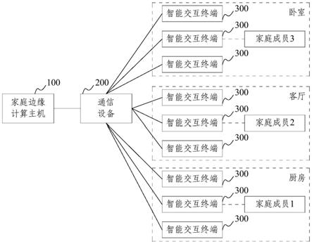 一种基于家庭边缘计算的智能音视频通话系统及方法与流程