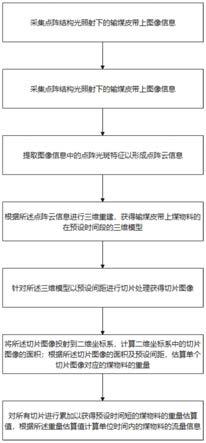 皮带煤流量视觉识别方法与流程