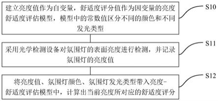 基于人眼视觉感知的氛围灯评估方法及系统