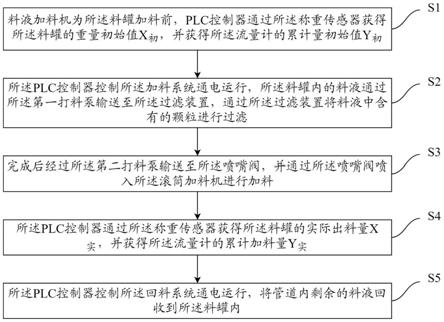 一种应用于烟草制丝加料控制系统的防差错方法与流程