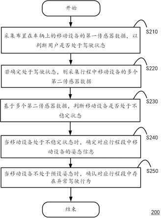 一种检测异常驾驶行为的方法、装置及计算设备与流程