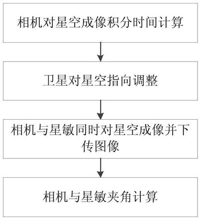 基于星空的遥感卫星相机视轴与星敏光轴夹角在轨标定方法与流程