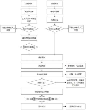 一种叉车分时租赁系统及方法与流程