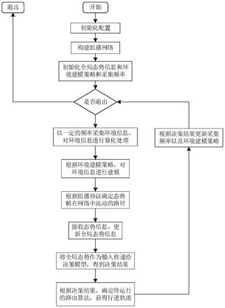 一种基于深度学习的大规模网络动态自适应路径规划方法