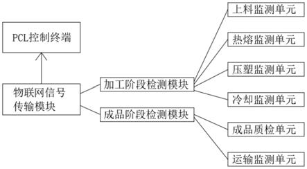 一种注塑物联网工程生产线的制作方法