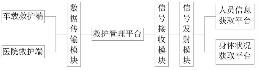 一种军事训练安全救护系统的制作方法