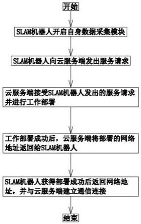 一种基于云服务的分布式SLAM机器人控制策略及系统