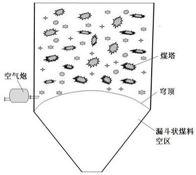 一种处理煤塔蓬仓的工艺方法与流程