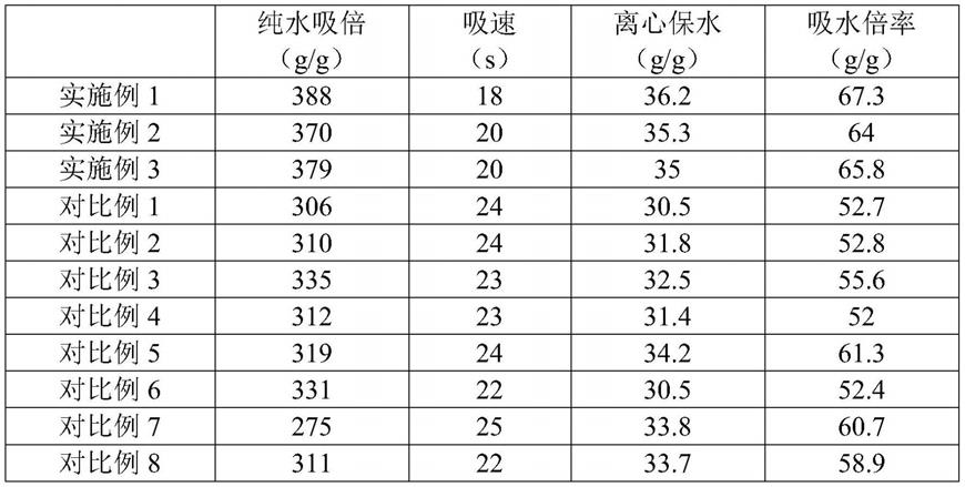 一种高吸水性树脂及其制备方法与流程