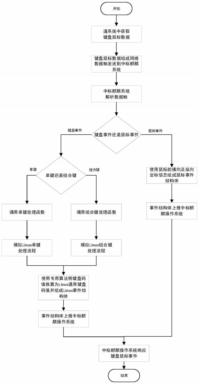 一种键盘鼠标设备共享方法与流程