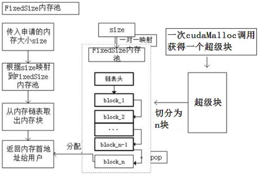 基于动态伸缩内存池的流式数据异构计算内存优化方法