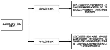 一种工业园区能耗环控监测系统的制作方法