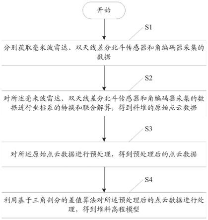 一种获取料堆高程模型的方法及系统与流程