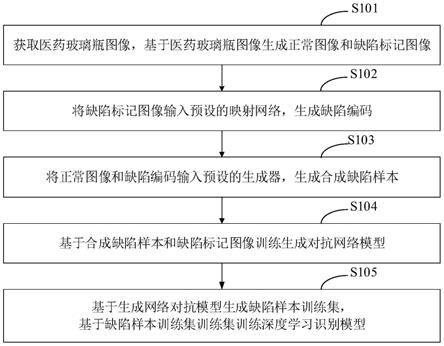 医药玻璃瓶外观缺陷检测模型训练方法、装置及终端设备